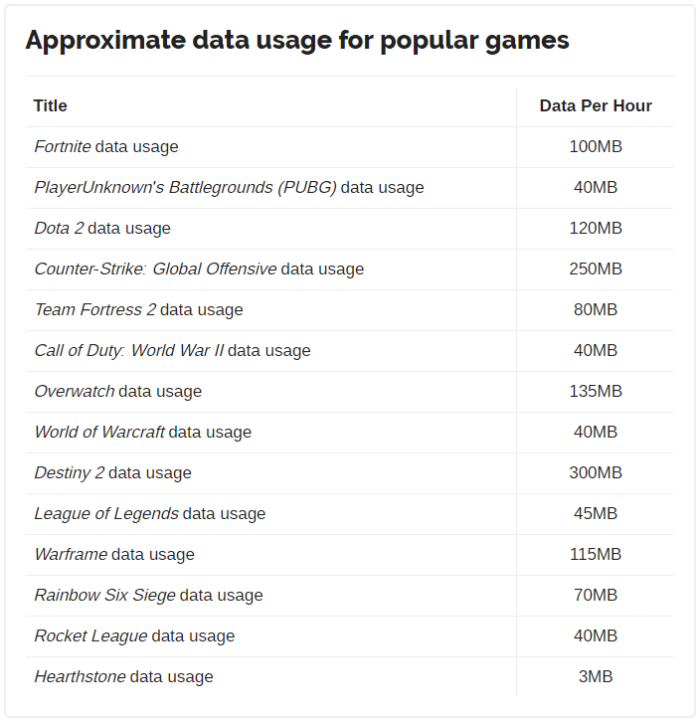 How much data does online gaming really use? (and how to manage it