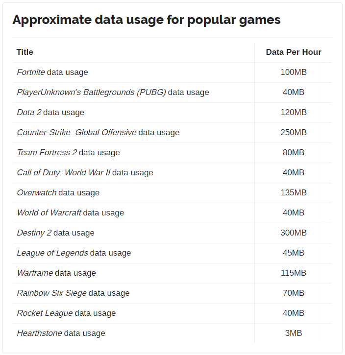 How much data does online gaming really use? (and how to manage it!) - activ8me  nbn™, Internet 