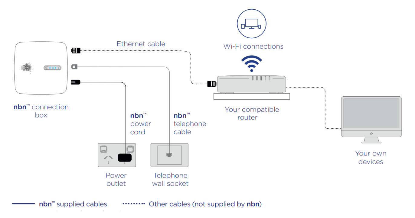 FttC standard install