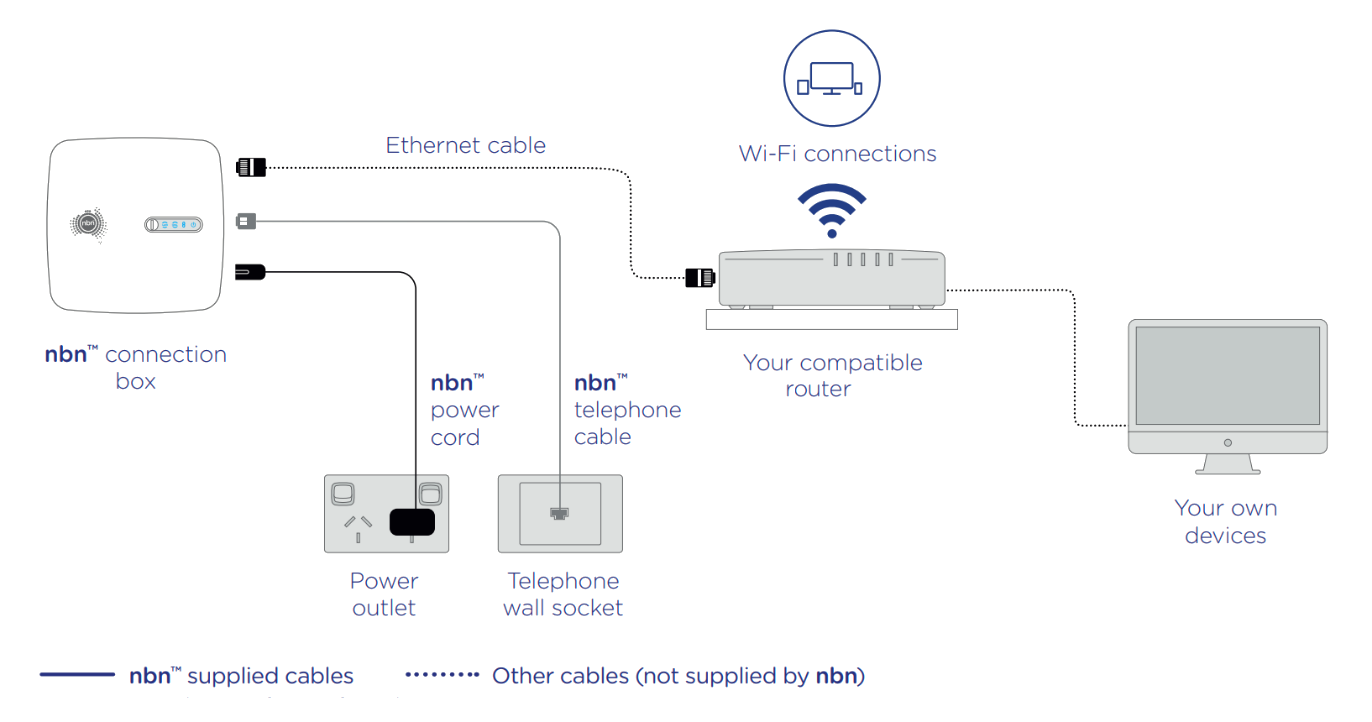 FttC standard install