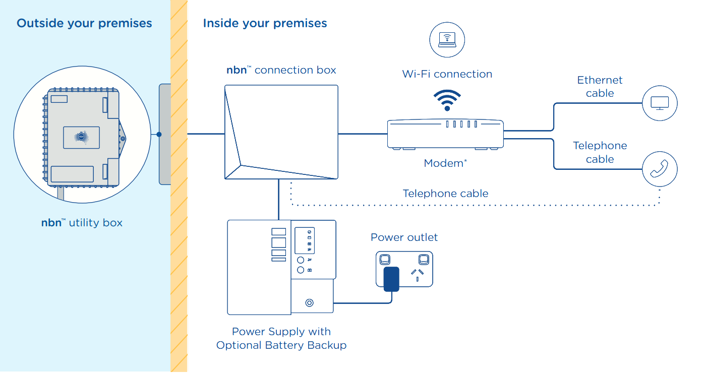 FttP standard install