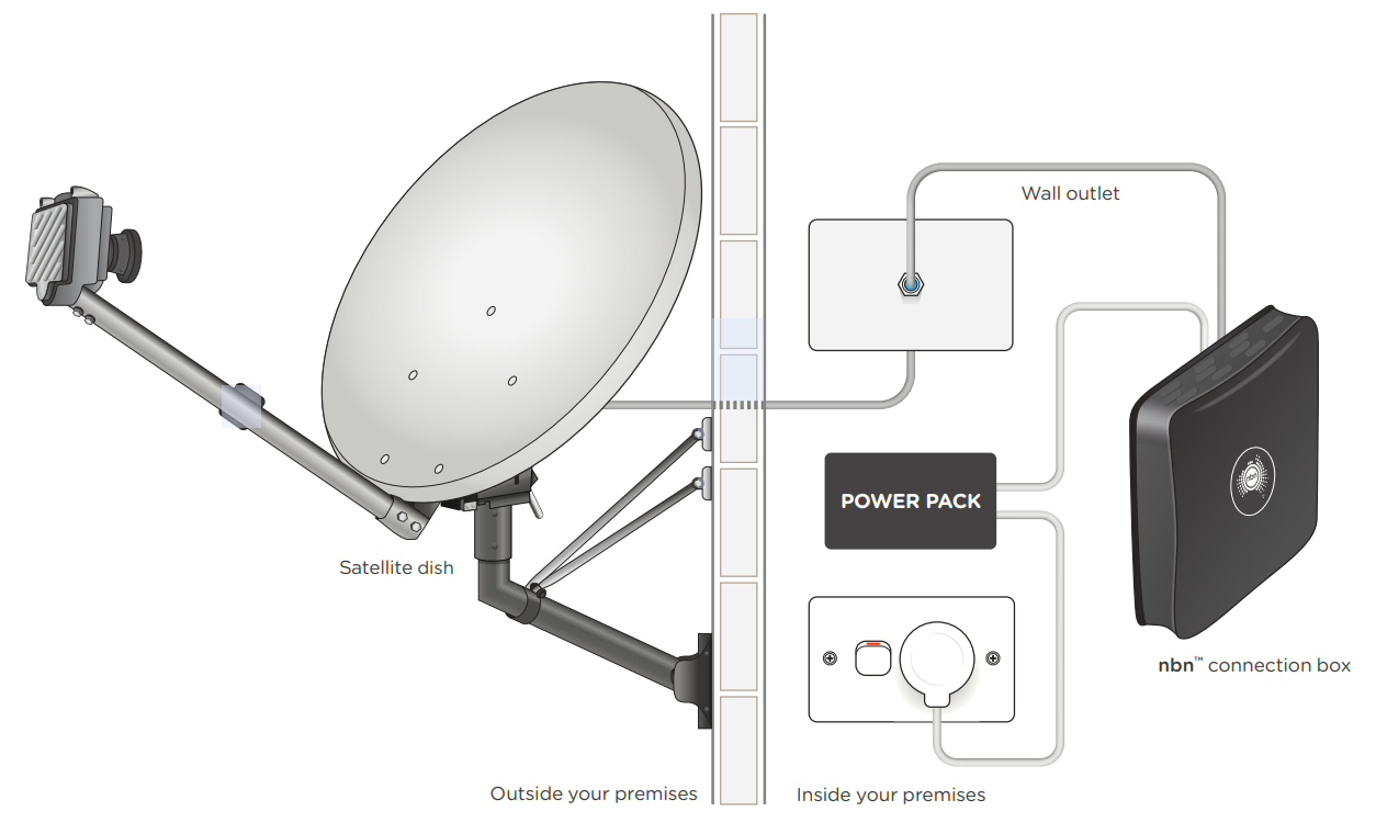 Skymuster standard install